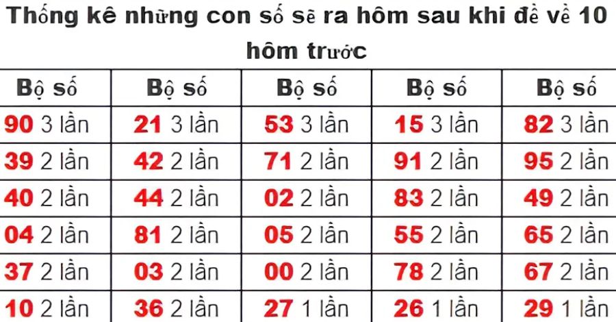 Đề về 10 hôm sau đánh con gì gợi ý nhiều cặp số may mắn cho kỳ quay sắp tới